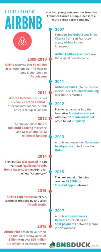 The History of Airbnb, From Air Mattresses to $31 Billion Company