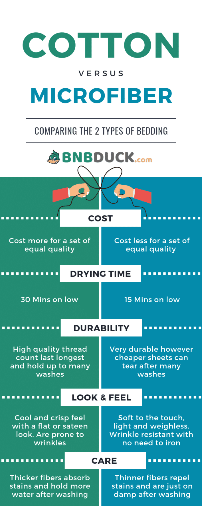 What are the best sheets for Airbnb? Microfiber vs Cotton Bnb duck